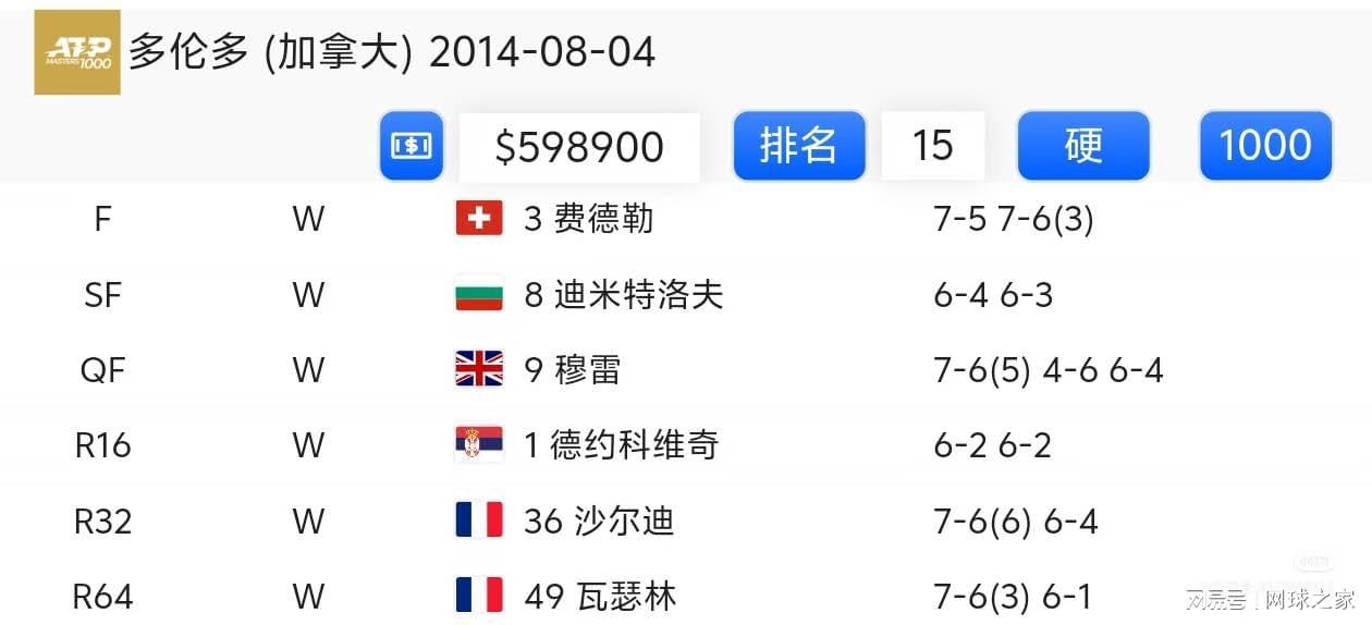 开云体育-那些含金量十足的大师赛，都有德约的身影！