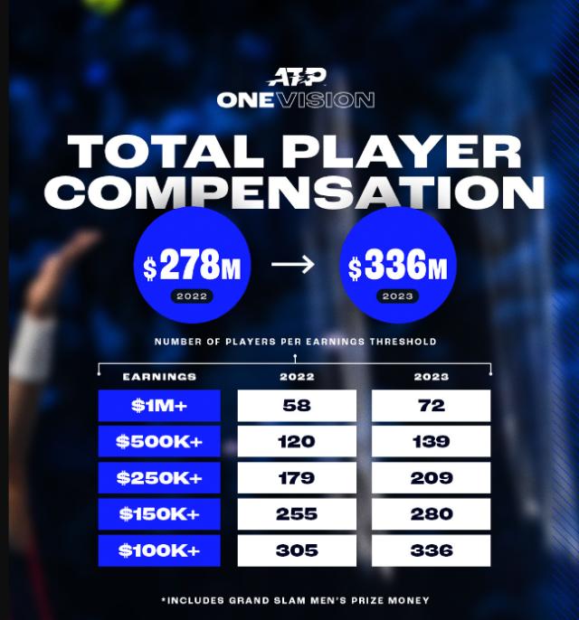 开云app-ATP球员收入大涨 市场“钱”景看好还是另有原因？